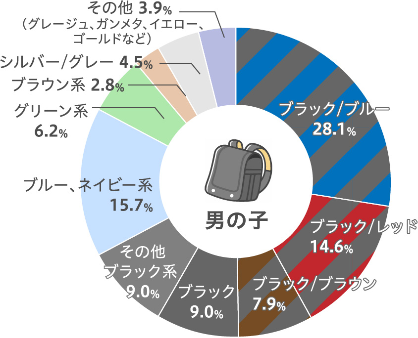 ランドセルの人気色ランキング 男の子